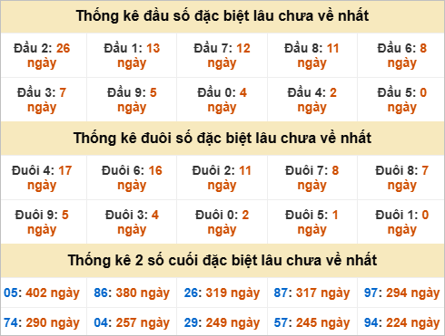 Thống kê giải đặc biệt Đà Lạt - Lâm Đồng lâu về
