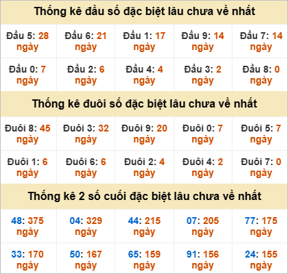 Thống kê giải đặc biệt Đà Nẵng lâu chưa về