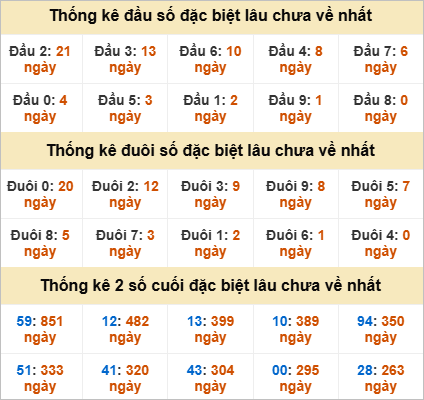 Thống kê giải đặc biệt Đồng Nai lâu về