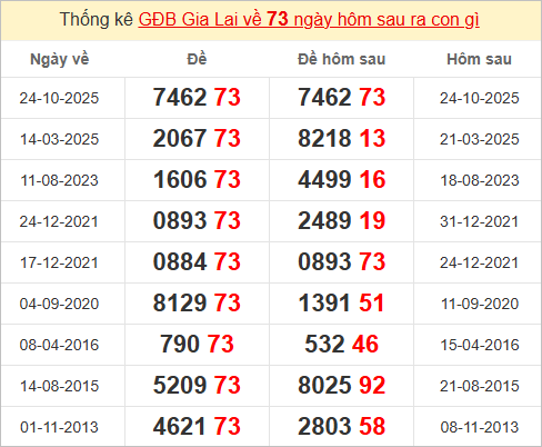 Thống kê giải đặc biệt Gia Lai hôm sau Thống kê giải đặc biệt Gia Lai hôm sau