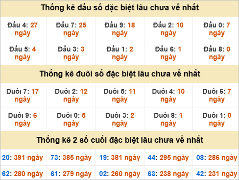 Thống kê giải đặc biệt Hậu Giang lâu về