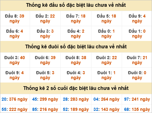 Thống kê giải đặc biệt Khánh Hòa lâu về