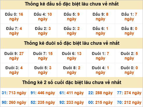 Thống kê giải đặc biệt Kiên Giang lâu chưa về