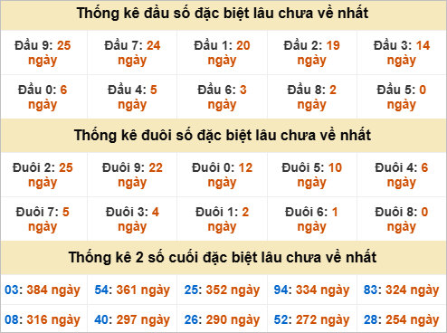 Thống kê giải đặc biệt Kon Tum lâu chưa về