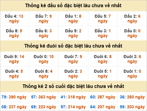 Thống kê giải đặc biệt Long An lâu chưa ra