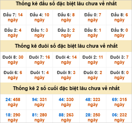 Thống kê giải đặc biệt Tây Ninh lâu ra