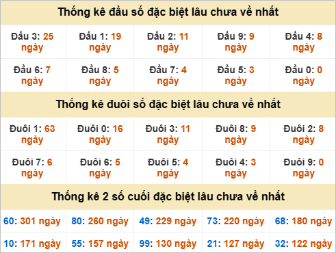Thống kê giải đặc biệt  Thừa Thiên Huế lâu ra