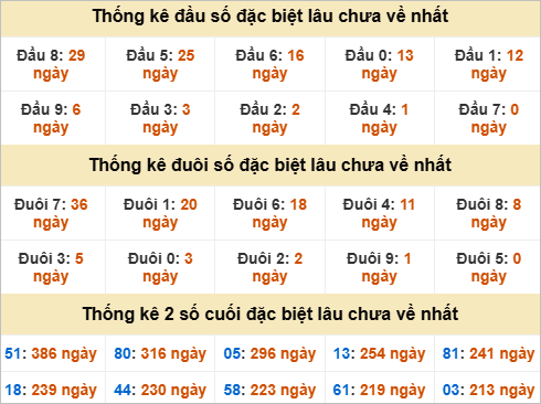 Thống kê giải đặc biệt Tiền Giang lâu ra