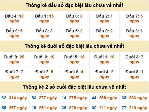 Thống kê đặc biệt TP Hồ Chí Minh lâu chưa về