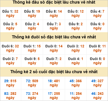 Thống kê 2 số cuối đặc biệt Trà Vinh lâu về