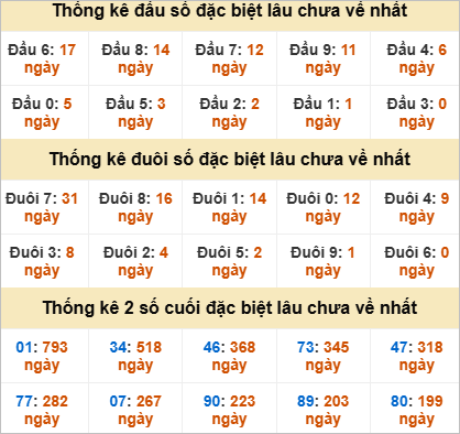 Thống kê giải đặc biệt Vĩnh Long gan nhất