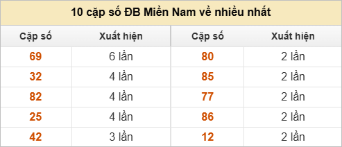 Hai số cuối giải đặc biệt về nhiều nhất và ít nhất