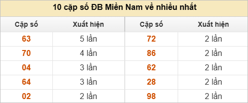 Hai số cuối đặc biệt về nhiều nhất và ít nhất