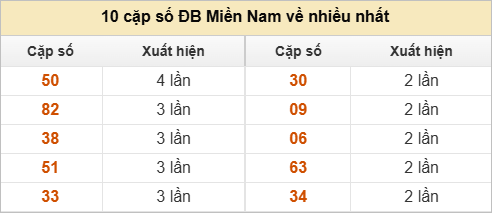 Hai số cuối giải đặc biệt về nhiều nhất và ít nhất