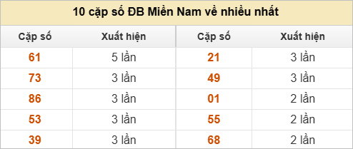 2 số cuối giải đặc biệt về nhiều nhất