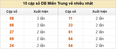 Hai số cuối đặc biệt về nhiều nhất và ít nhất