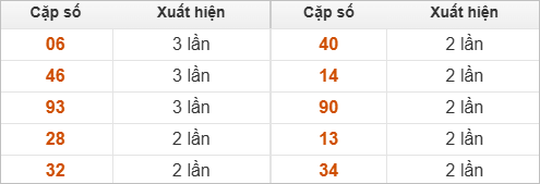 Hai số cuối giải đặc biệt về nhiều nhất Hai số cuối giải đặc biệt về nhiều nhất