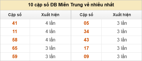 Hai số cuối giải đặc biệt về nhiều nhất - ít nhất