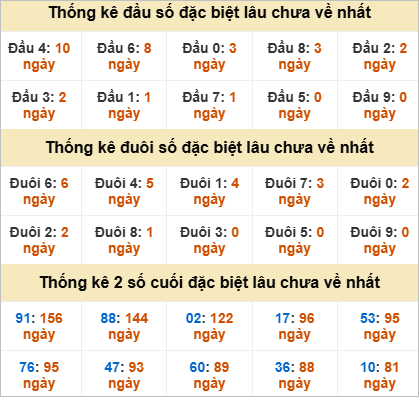 Đầu, đuôi GĐB miền Nam thứ 5 lâu chưa về