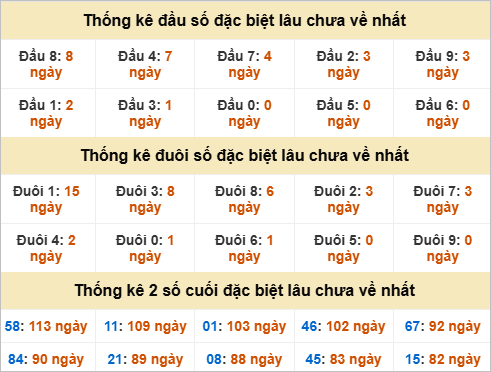 Đầu, đuôi GĐB miền Nam thứ 6 lâu chưa về