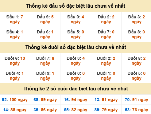 Đầu, đuôi GĐB miền Nam chủ nhật lâu chưa về