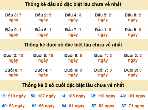 Đầu, đuôi GĐB miền Nam thứ 3 lâu chưa về