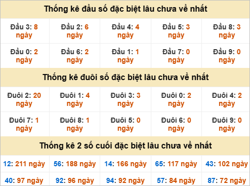 Đầu, đuôi GĐB lâu chưa về Đầu, đuôi GĐB lâu chưa về
