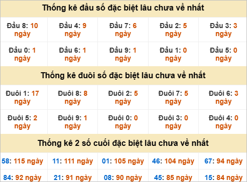 Đầu, đuôi GĐB miền Nam thứ 6 lâu chưa về Đầu, đuôi GĐB miền Nam thứ 6 lâu chưa về