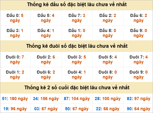 Đầu, đuôi đặc biệt lâu chưa về