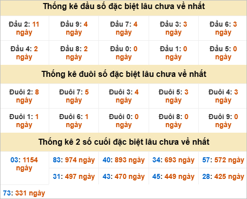 Đầu, đuôi GĐB miền Trung chủ nhật lâu chưa về