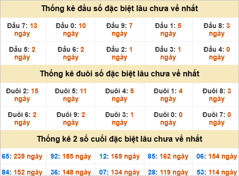 Đầu, đuôi GĐB thứ 3 lâu chưa về