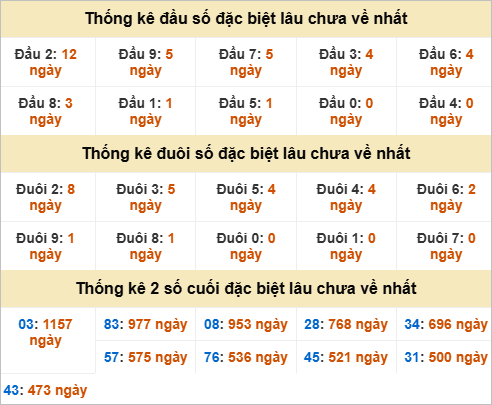 Đầu, đuôi GĐB miền Trung chủ nhật lâu chưa về Đầu, đuôi GĐB miền Trung chủ nhật lâu chưa về