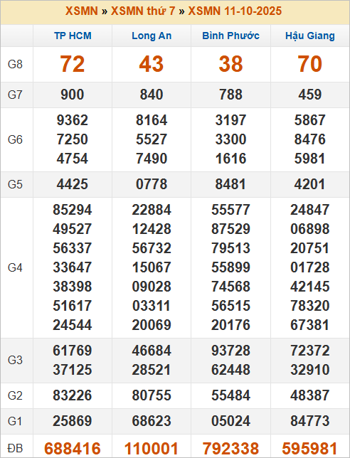 Bảng kết quả kỳ trước 11/10/2025