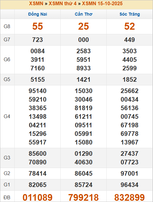 Bảng kết quả thứ 4 tuần trước 15/10/2024