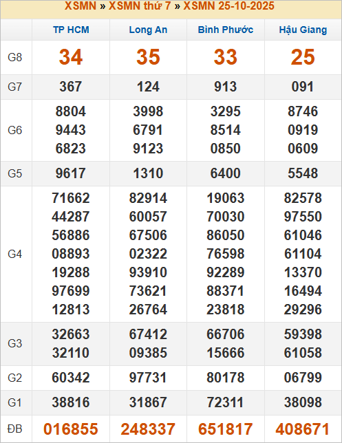 Bảng kết quả kỳ trước 25/10/2025 Bảng kết quả kỳ trước 25/10/2025