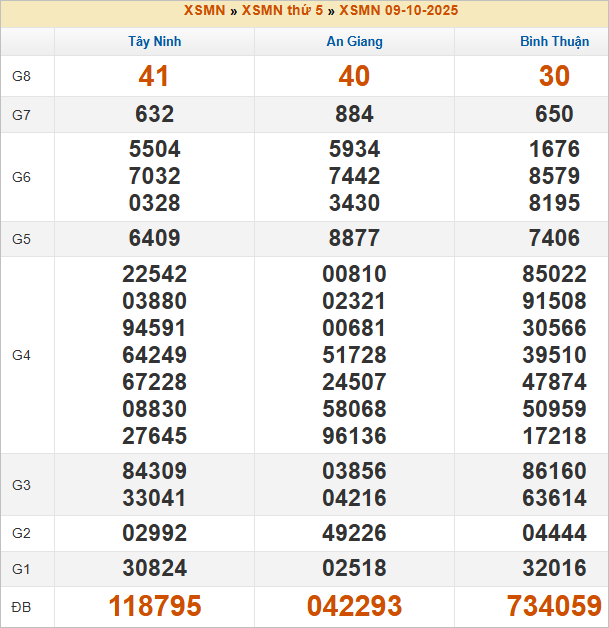 Bảng kết quả kỳ trước 9/10/2025