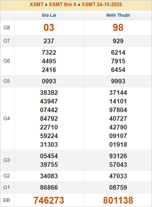 Bảng kết quả kỳ trước 24/10/2025 Bảng kết quả kỳ trước 24/10/2025