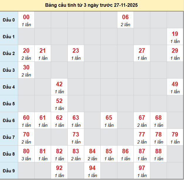bach-thu-binh-dinh-ngay-27-11
