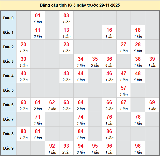 bach-thu-binh-phuoc-ngay-29-11-2025