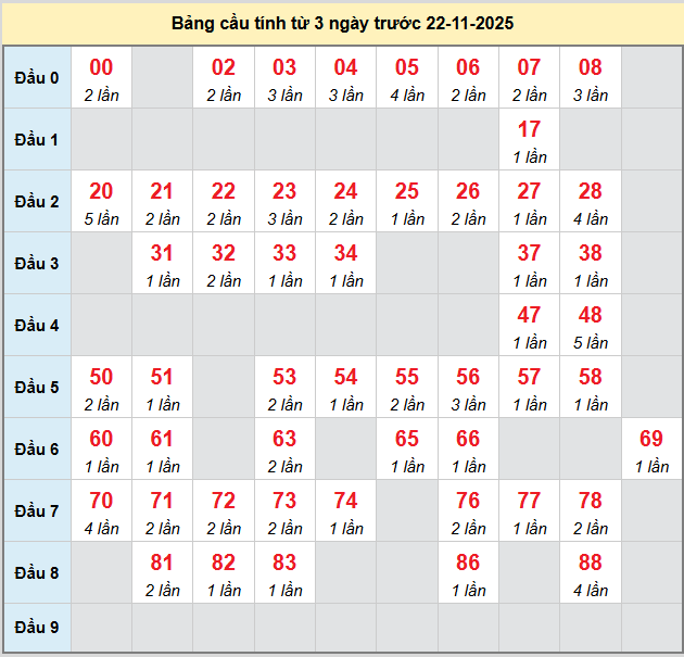 bach-thu-dac-nong-ngay-22-11