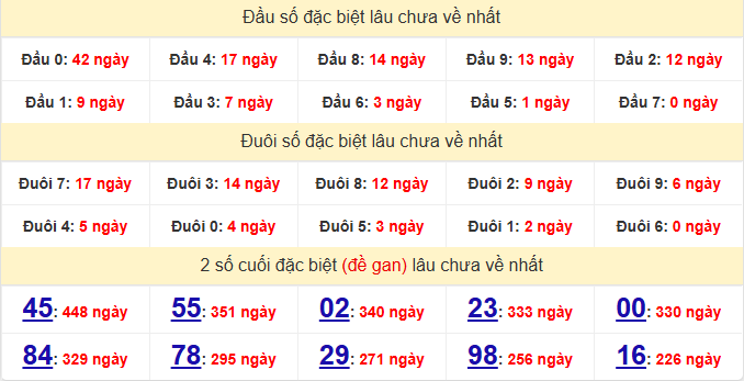 dac-biet-binh-duong-lau-ve-ngay-28-11