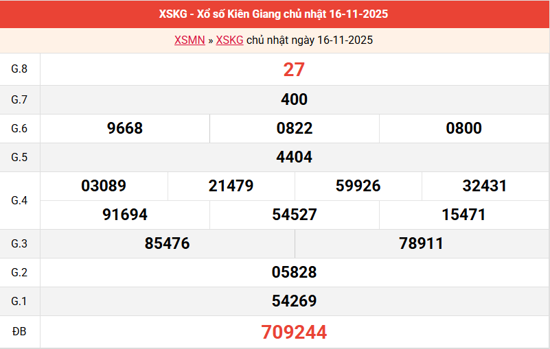 ket-qua-kien-giang-ngay-16-11
