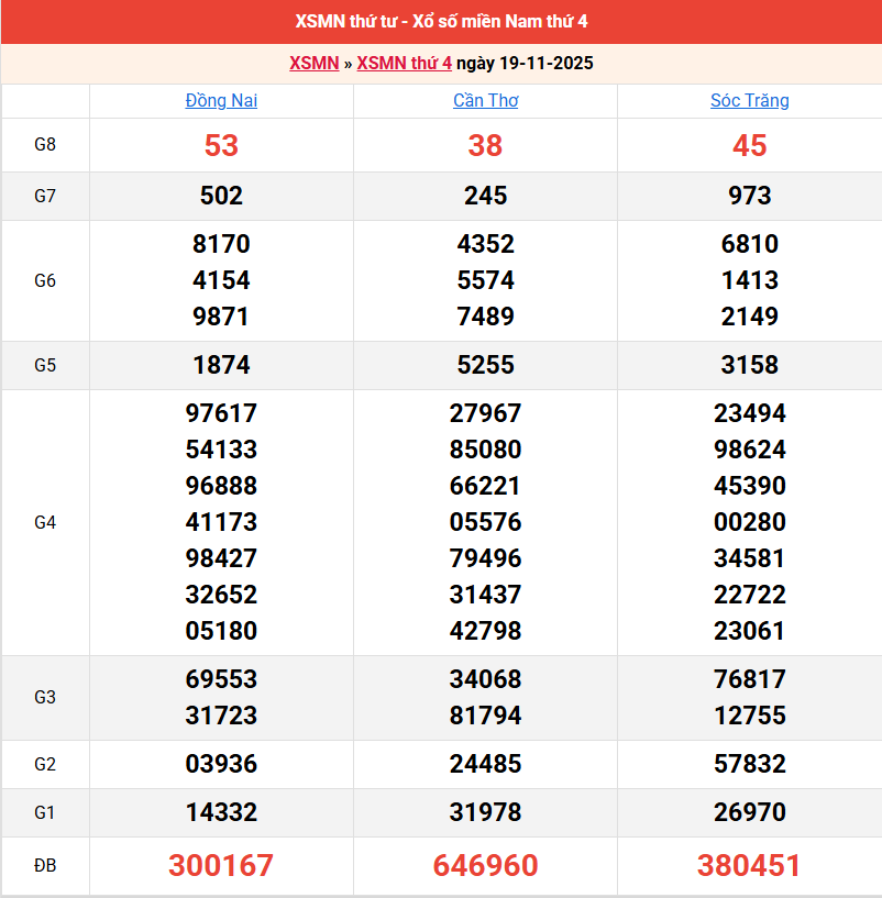 ket-qua-mien-nam-ngay-19-11 ket-qua-mien-nam-ngay-19-11