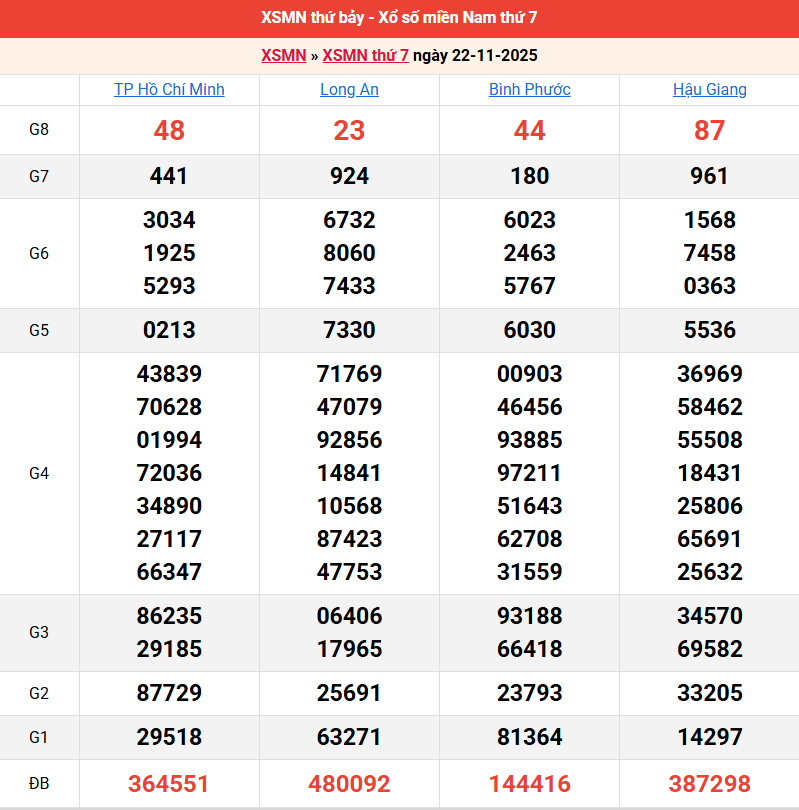 ket-qua-mien-nam-ngay-22-11 ket-qua-mien-nam-ngay-22-11
