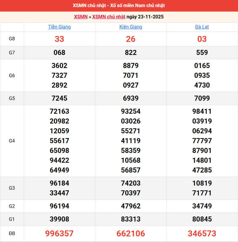 ket-qua-mien-nam-ngay-23-11