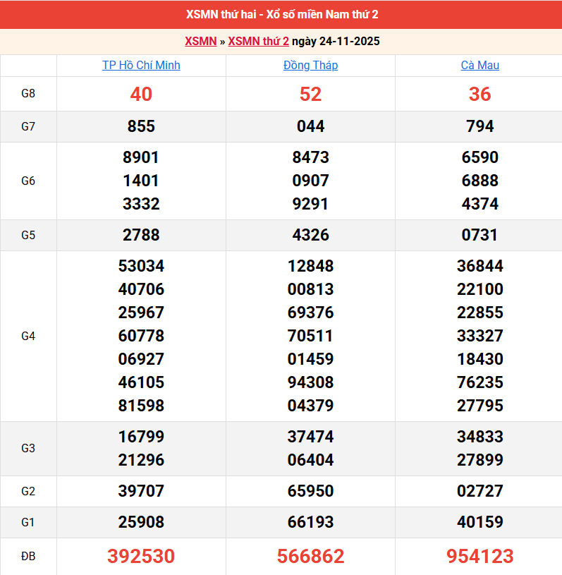 ket-qua-mien-nam-ngay-24-11