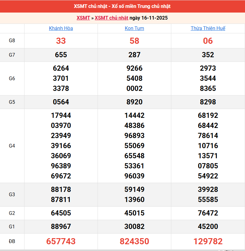 ket-qua-mien-trung-ngay-16-11
