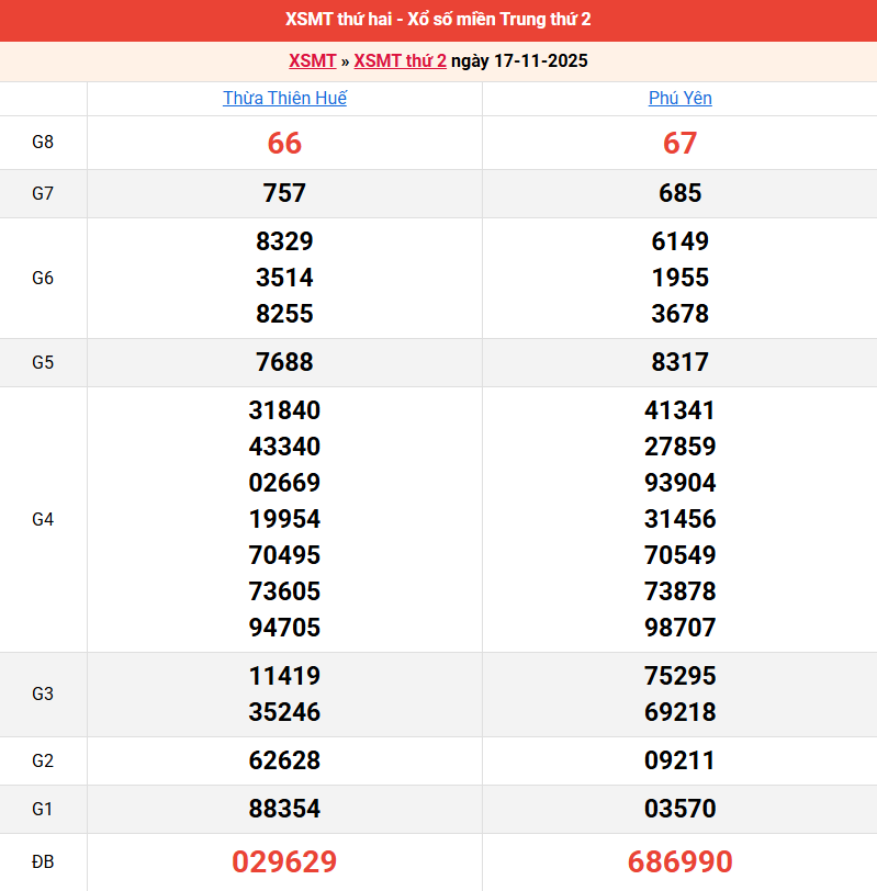 ket-qua-mien-trung-ngay-17-11