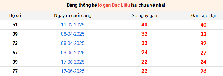 lo-gan-bac-lieu-ngay-25-11