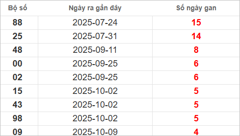 Bảng lô tô gan lâu chưa về